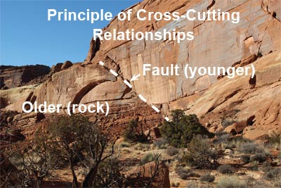 Of relationships principle cross cutting Principles of